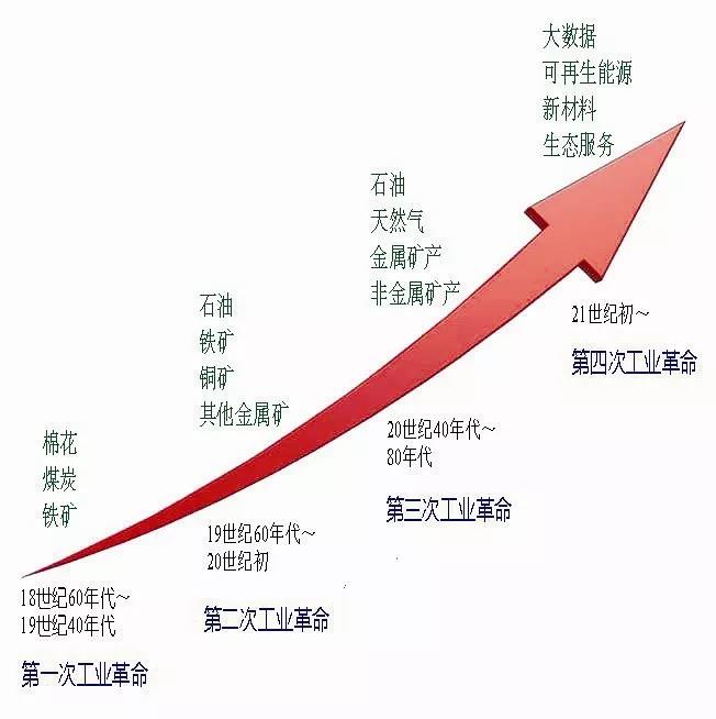 歷次財產反動及其所需的關頭本錢變更.jpg